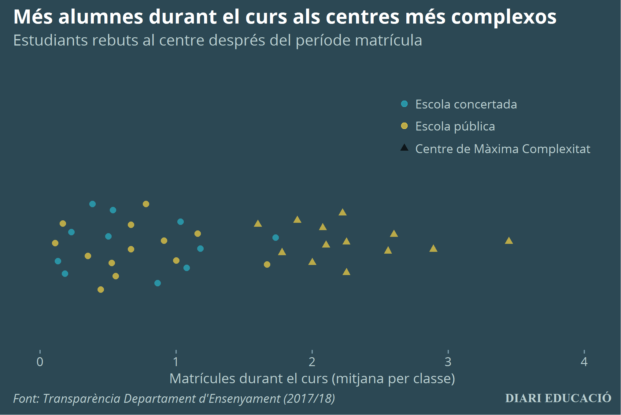 Més alumnes durant el curs als centres més complexos