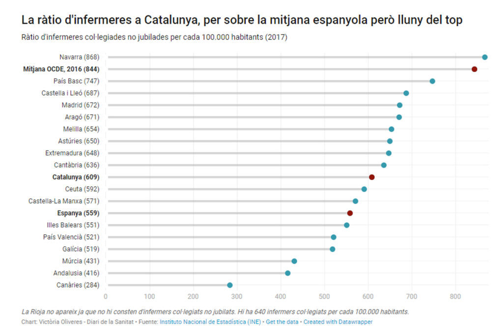 El dèficit d’infermeres ja és un problema greu a Catalunya