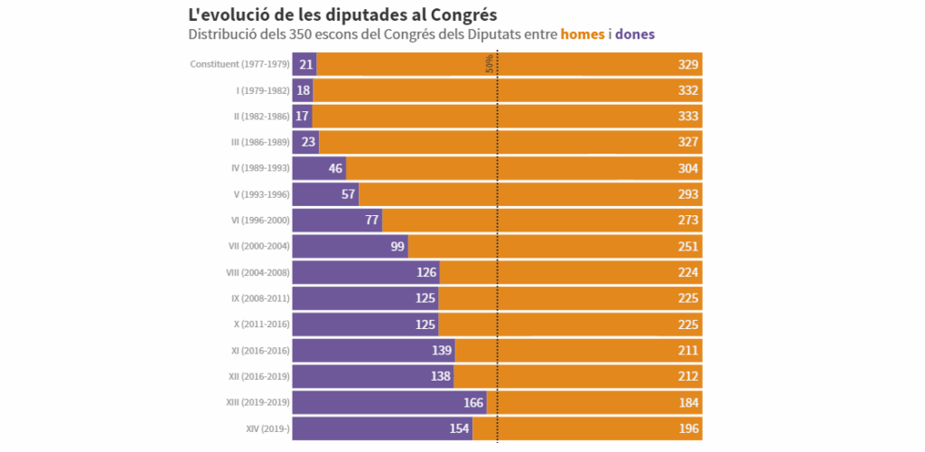 Menos mujeres en las Cortes