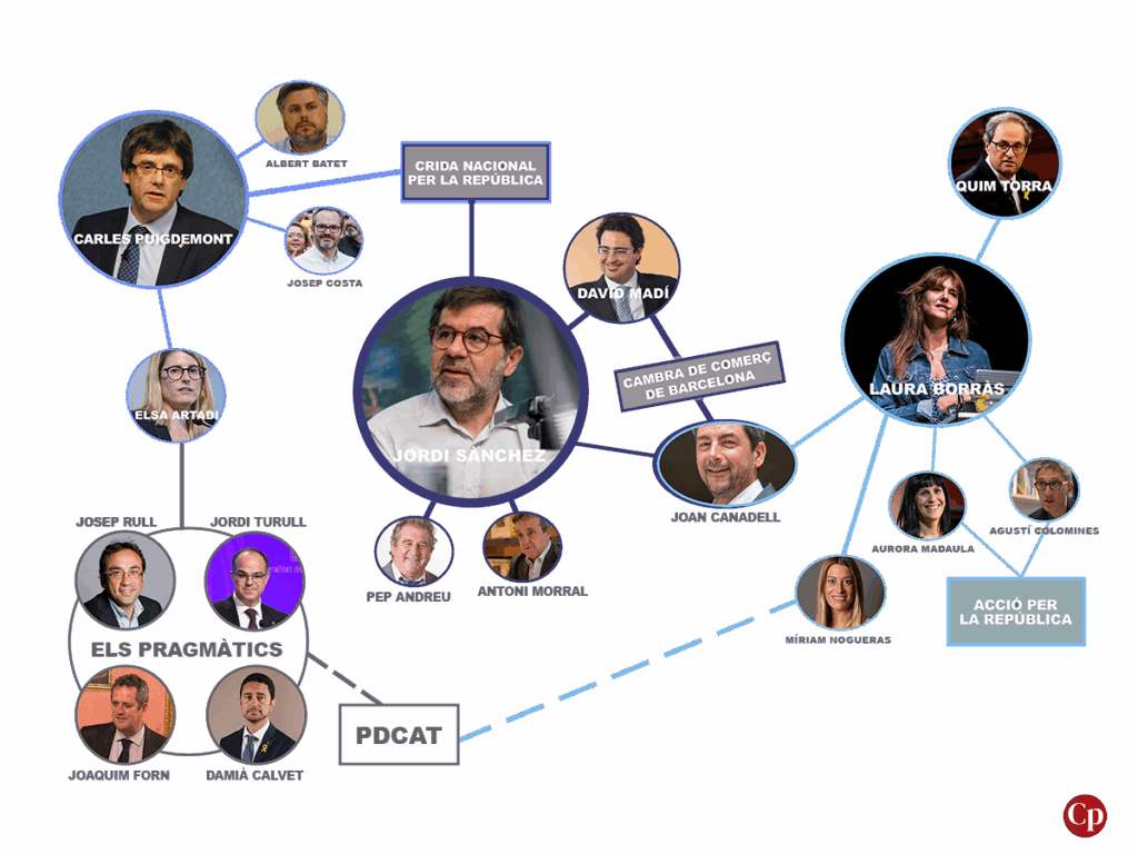 Radiografía de Junts per Catalunya: quién es quién y quién manda a quién